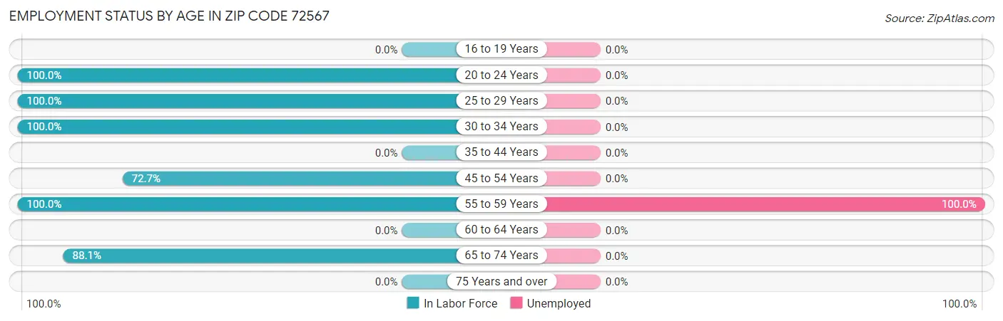 Employment Status by Age in Zip Code 72567