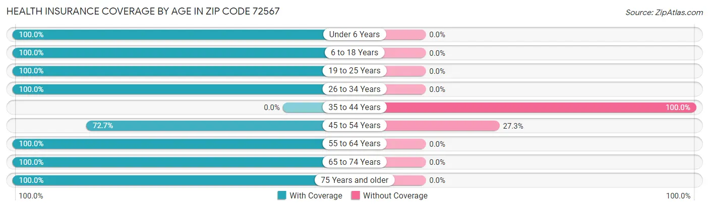 Health Insurance Coverage by Age in Zip Code 72567