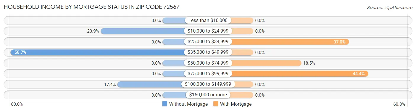 Household Income by Mortgage Status in Zip Code 72567