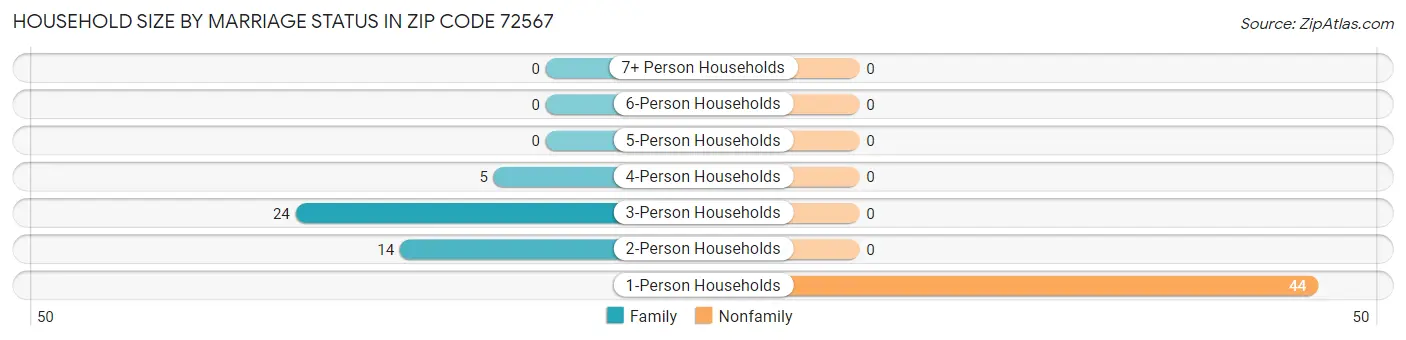 Household Size by Marriage Status in Zip Code 72567