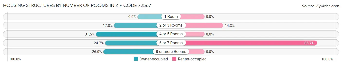 Housing Structures by Number of Rooms in Zip Code 72567