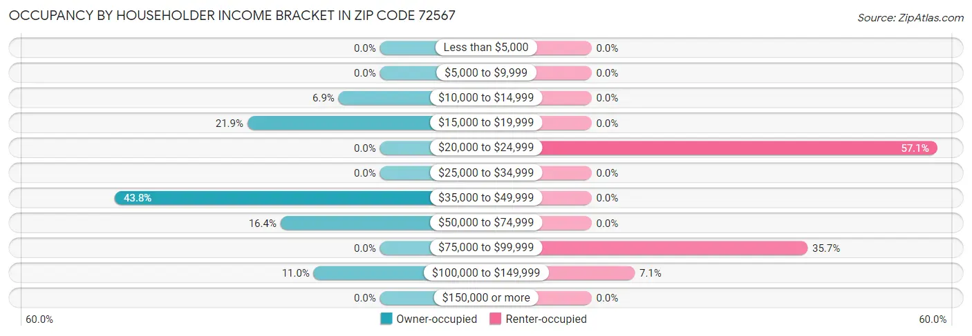 Occupancy by Householder Income Bracket in Zip Code 72567