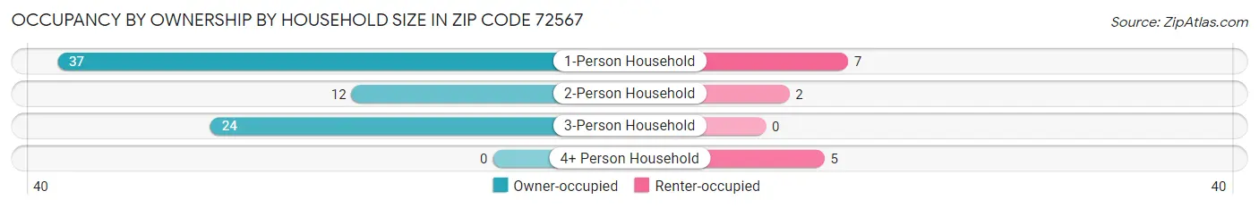 Occupancy by Ownership by Household Size in Zip Code 72567