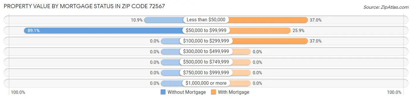 Property Value by Mortgage Status in Zip Code 72567