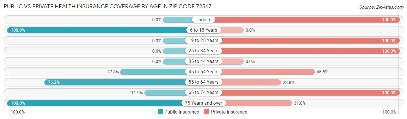 Public vs Private Health Insurance Coverage by Age in Zip Code 72567