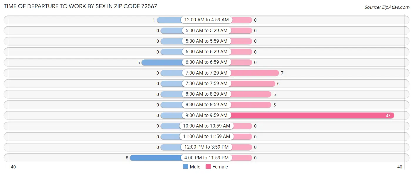 Time of Departure to Work by Sex in Zip Code 72567