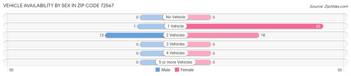 Vehicle Availability by Sex in Zip Code 72567