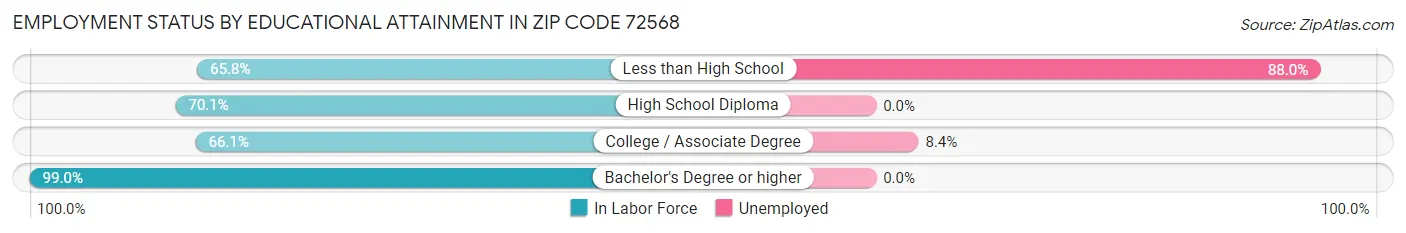 Employment Status by Educational Attainment in Zip Code 72568