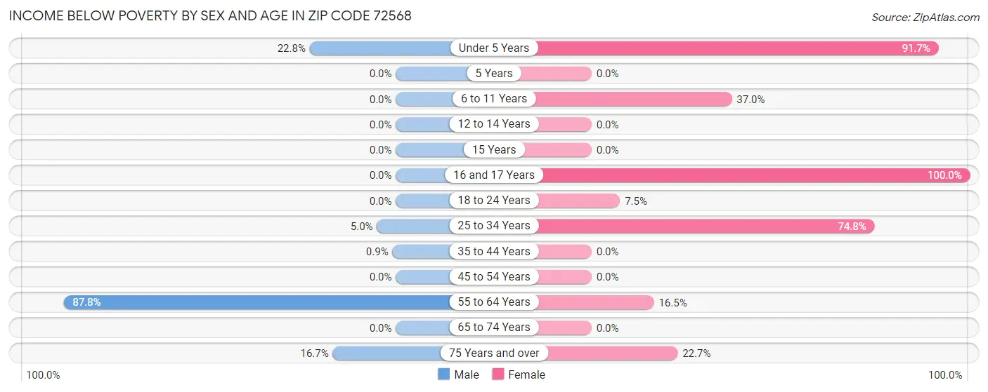 Income Below Poverty by Sex and Age in Zip Code 72568
