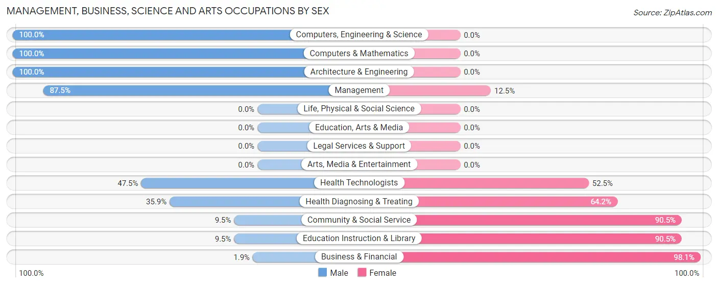 Management, Business, Science and Arts Occupations by Sex in Zip Code 72568