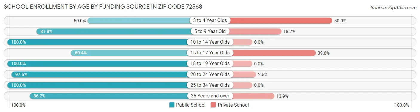 School Enrollment by Age by Funding Source in Zip Code 72568