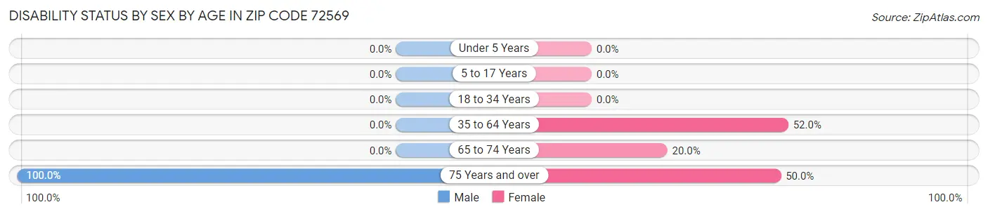 Disability Status by Sex by Age in Zip Code 72569