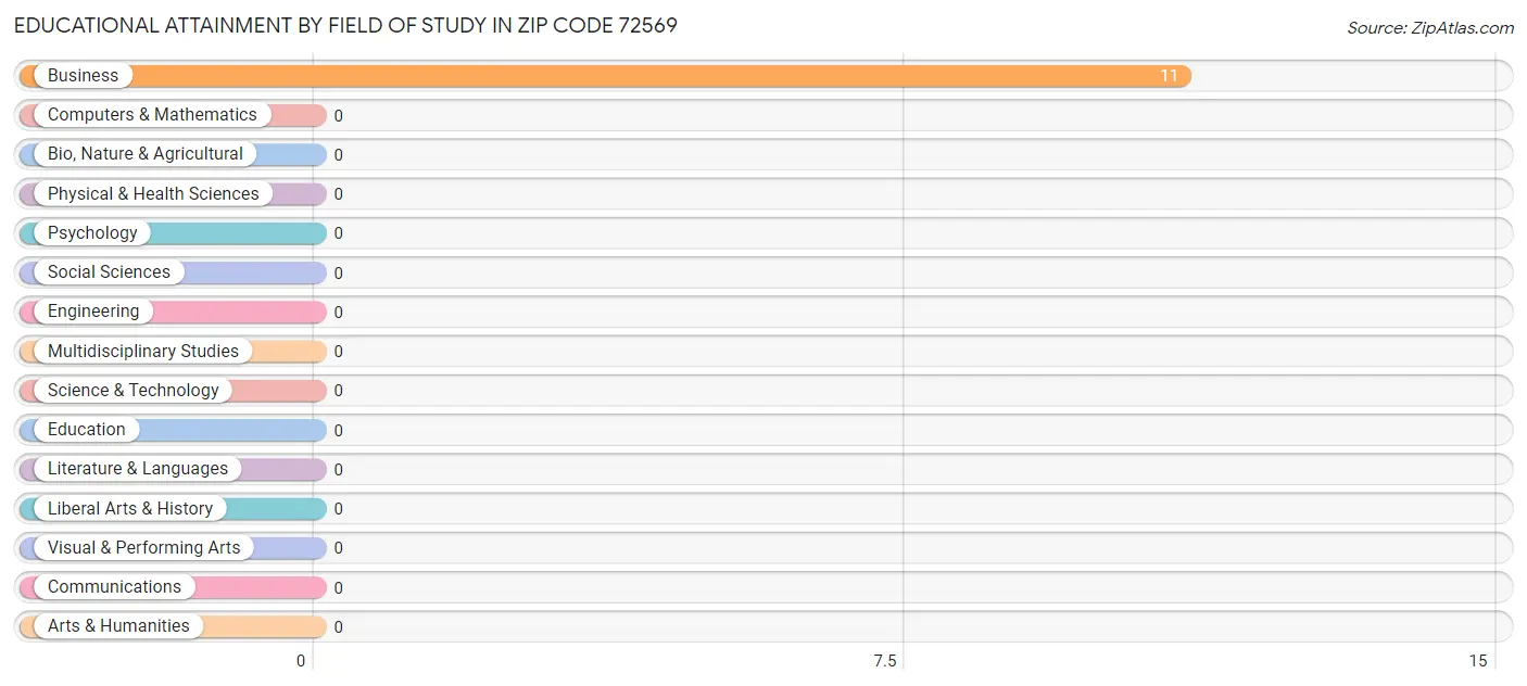 Educational Attainment by Field of Study in Zip Code 72569