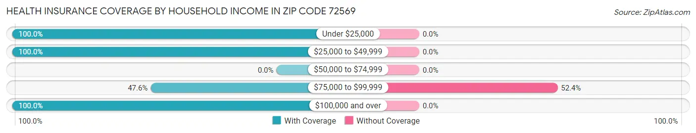 Health Insurance Coverage by Household Income in Zip Code 72569