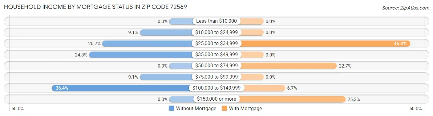 Household Income by Mortgage Status in Zip Code 72569