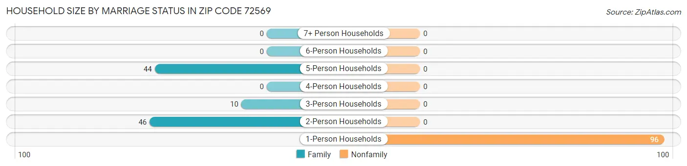 Household Size by Marriage Status in Zip Code 72569