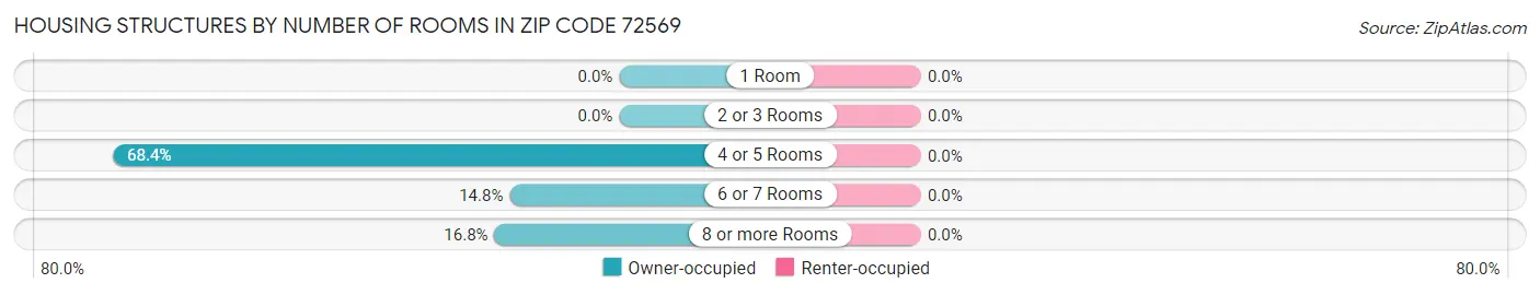 Housing Structures by Number of Rooms in Zip Code 72569