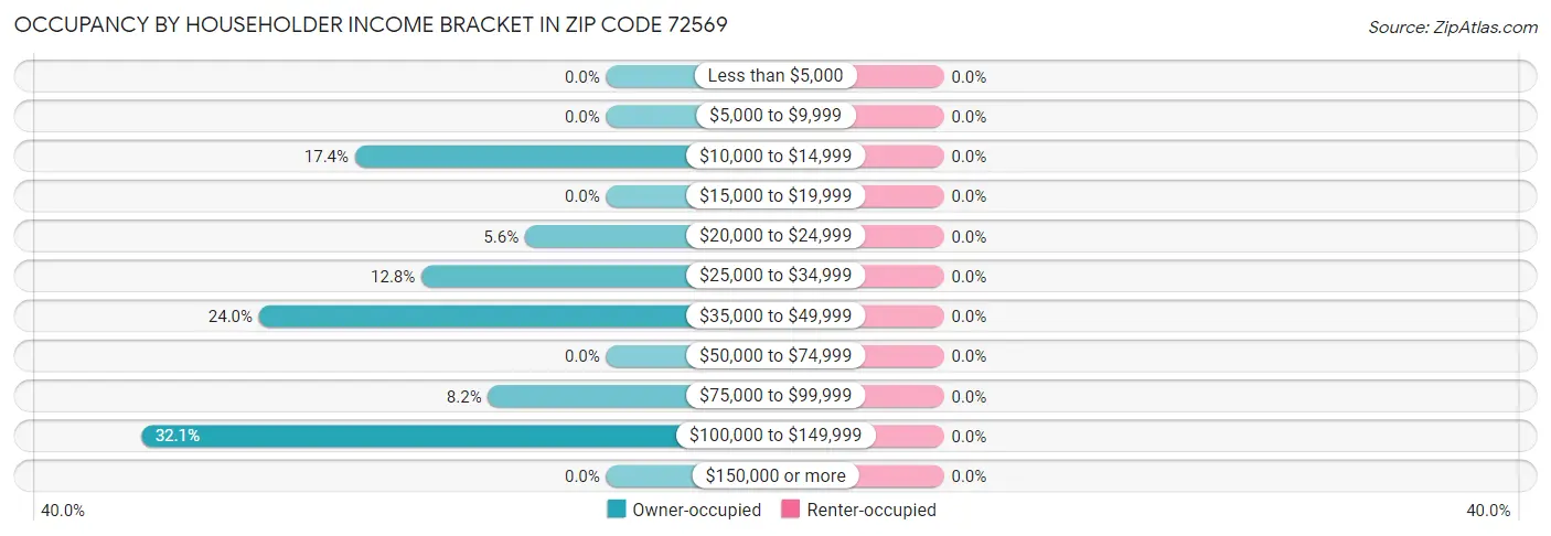 Occupancy by Householder Income Bracket in Zip Code 72569