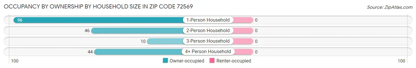 Occupancy by Ownership by Household Size in Zip Code 72569
