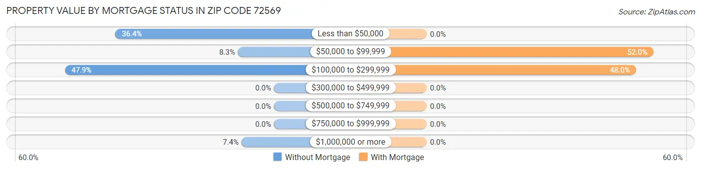 Property Value by Mortgage Status in Zip Code 72569