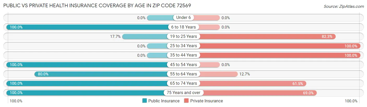 Public vs Private Health Insurance Coverage by Age in Zip Code 72569