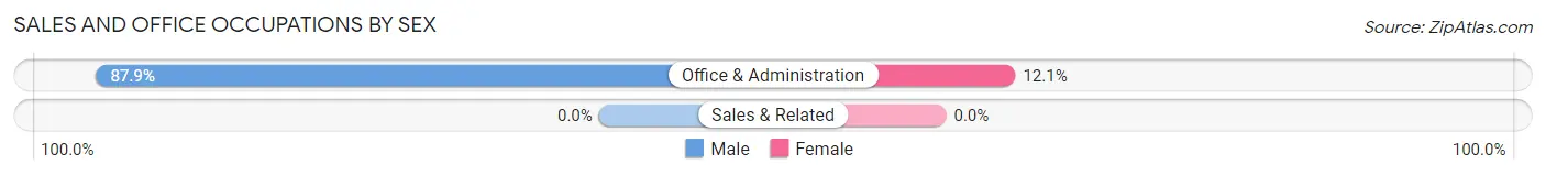 Sales and Office Occupations by Sex in Zip Code 72569