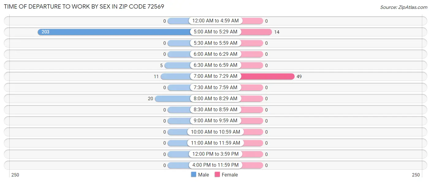 Time of Departure to Work by Sex in Zip Code 72569
