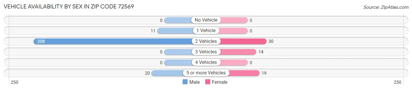 Vehicle Availability by Sex in Zip Code 72569