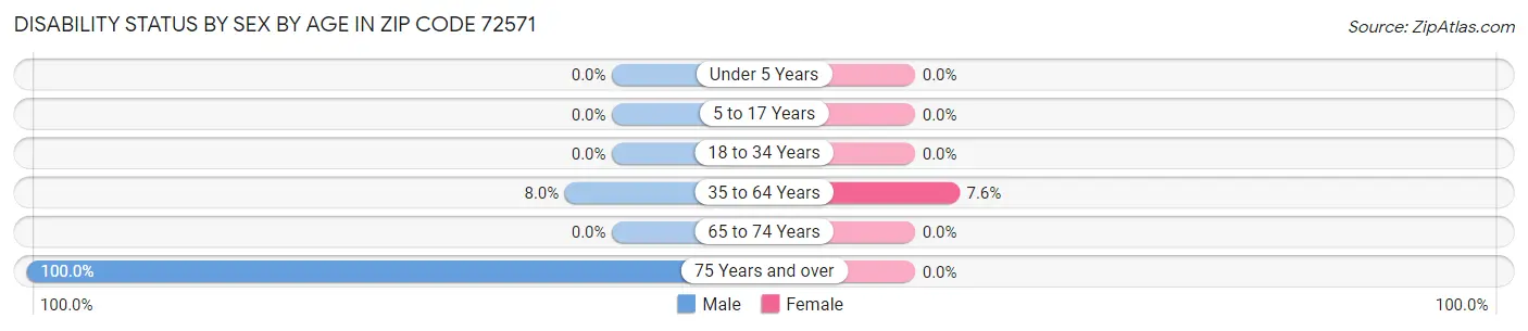 Disability Status by Sex by Age in Zip Code 72571