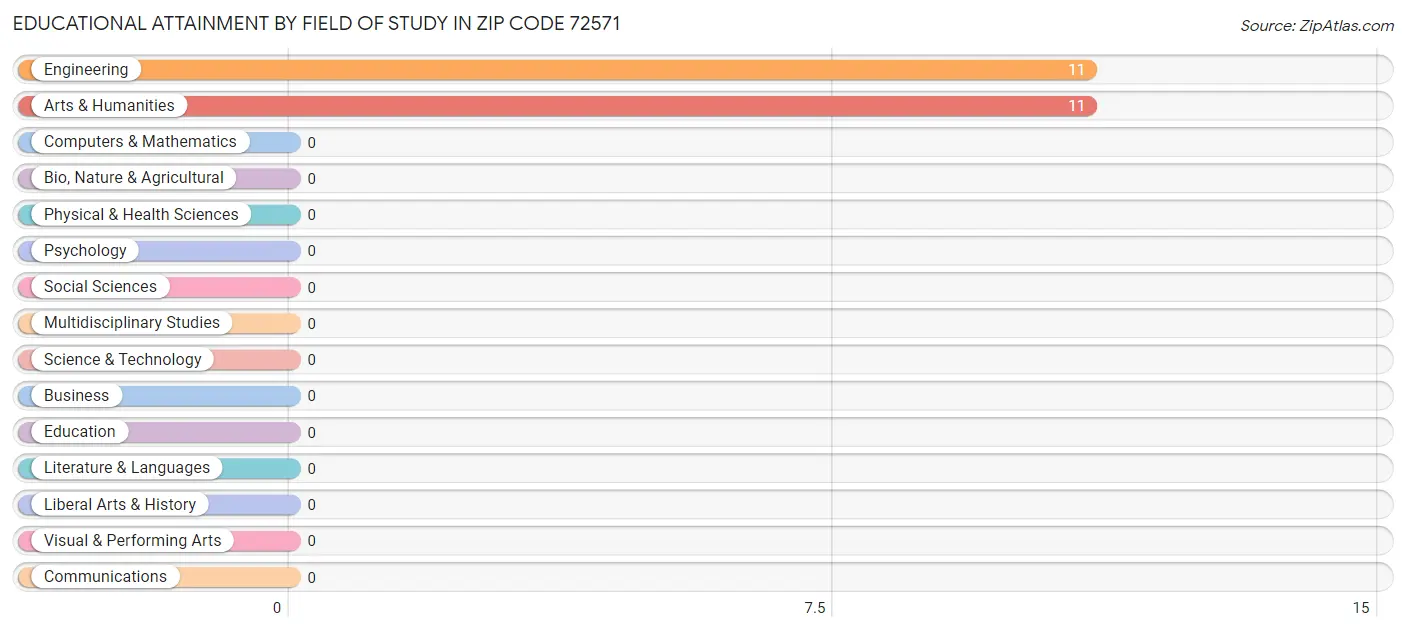 Educational Attainment by Field of Study in Zip Code 72571