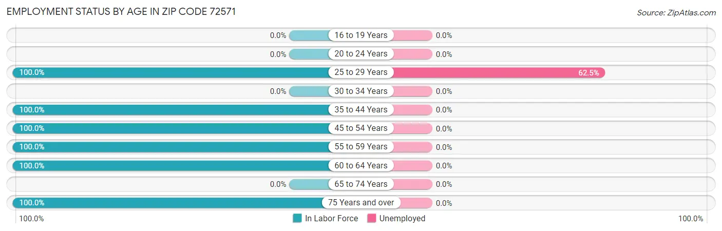 Employment Status by Age in Zip Code 72571