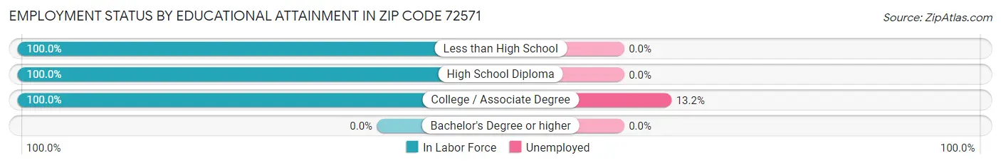 Employment Status by Educational Attainment in Zip Code 72571