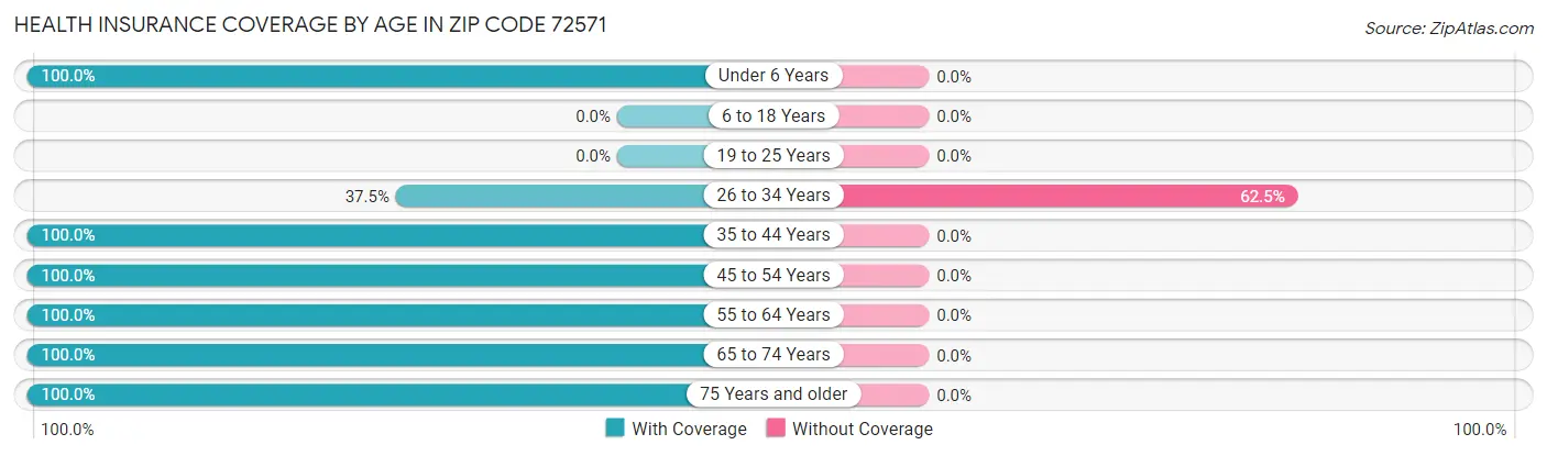 Health Insurance Coverage by Age in Zip Code 72571