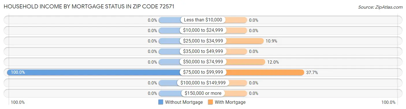 Household Income by Mortgage Status in Zip Code 72571