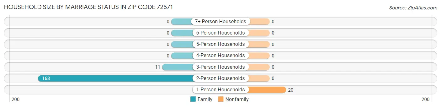 Household Size by Marriage Status in Zip Code 72571