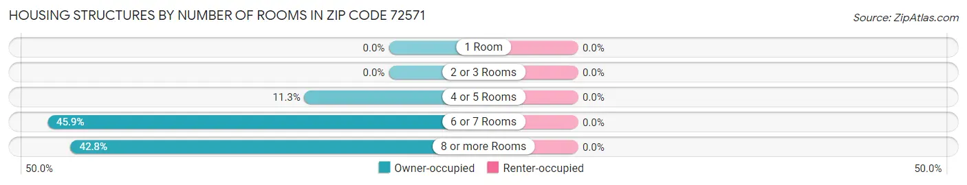 Housing Structures by Number of Rooms in Zip Code 72571
