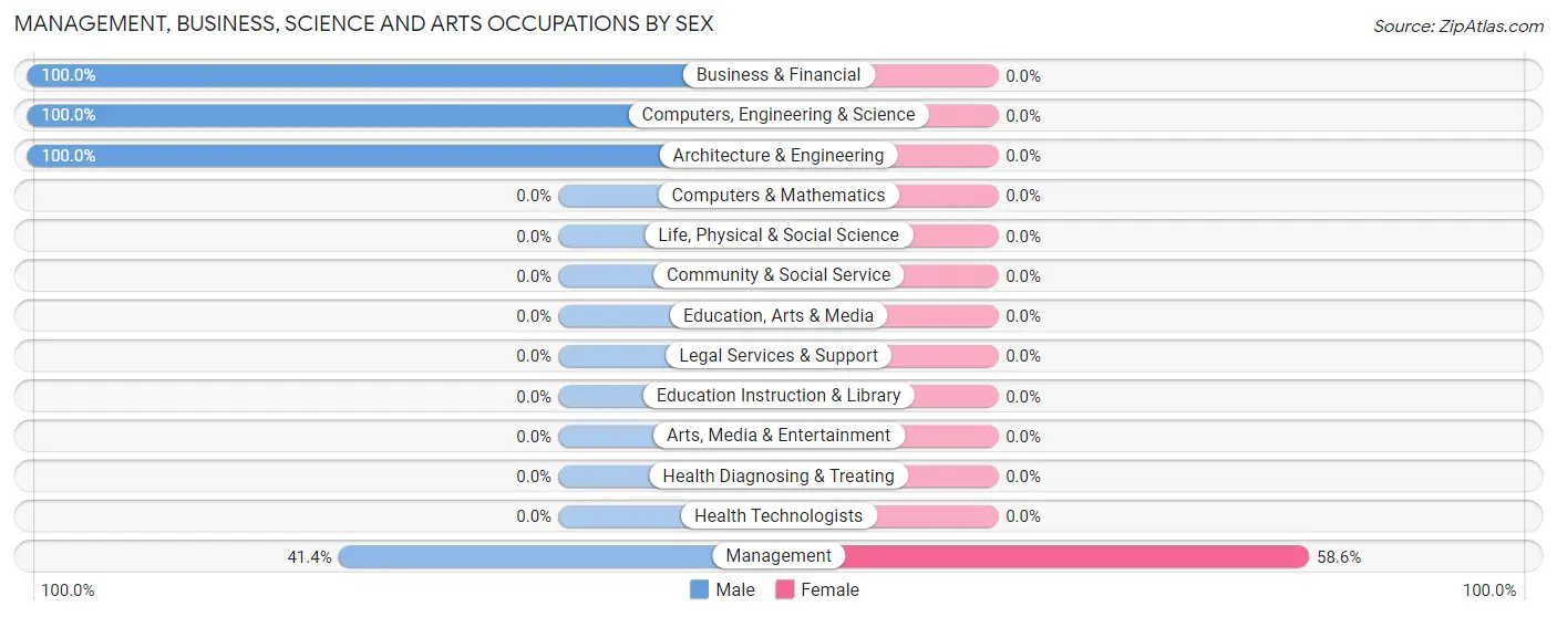 Management, Business, Science and Arts Occupations by Sex in Zip Code 72571