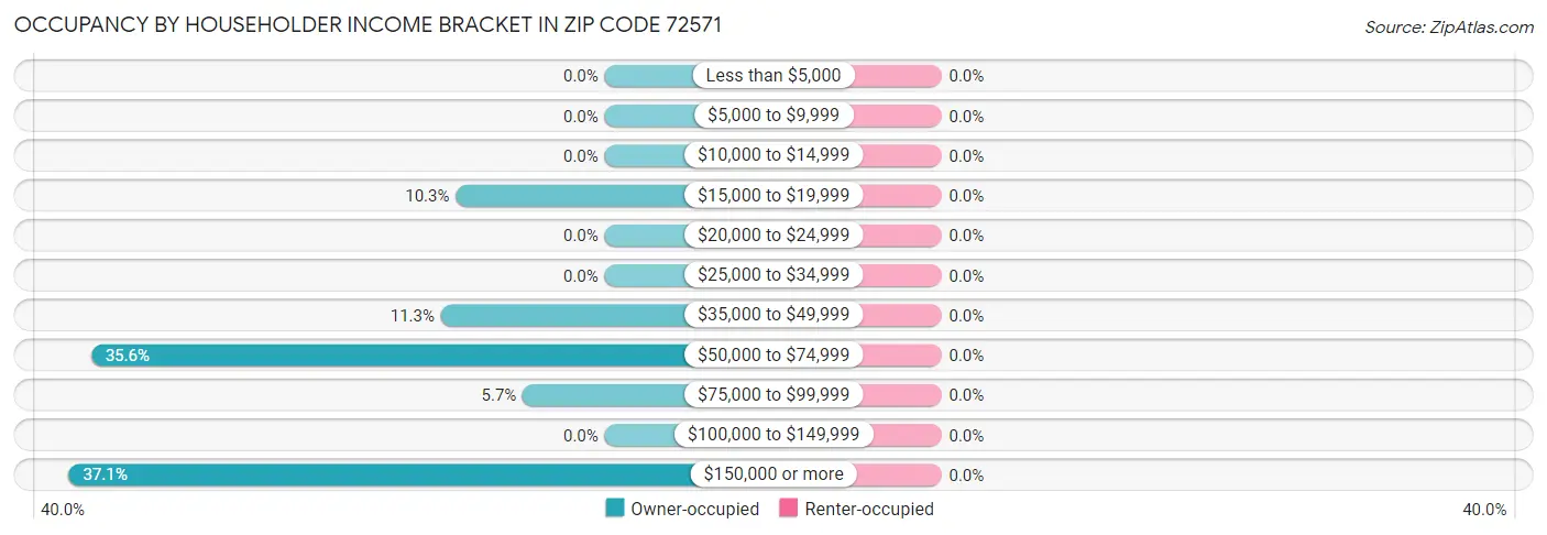 Occupancy by Householder Income Bracket in Zip Code 72571