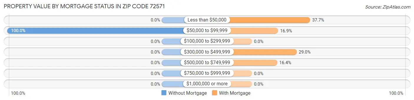 Property Value by Mortgage Status in Zip Code 72571