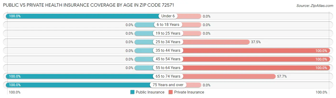 Public vs Private Health Insurance Coverage by Age in Zip Code 72571