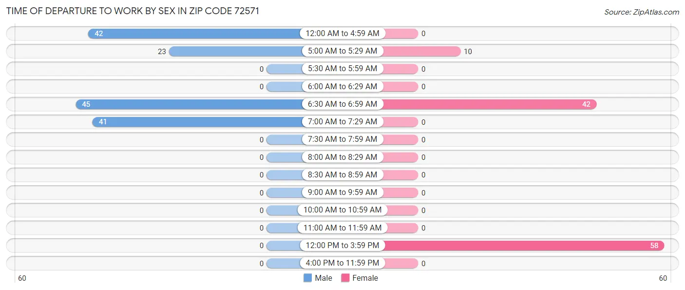 Time of Departure to Work by Sex in Zip Code 72571