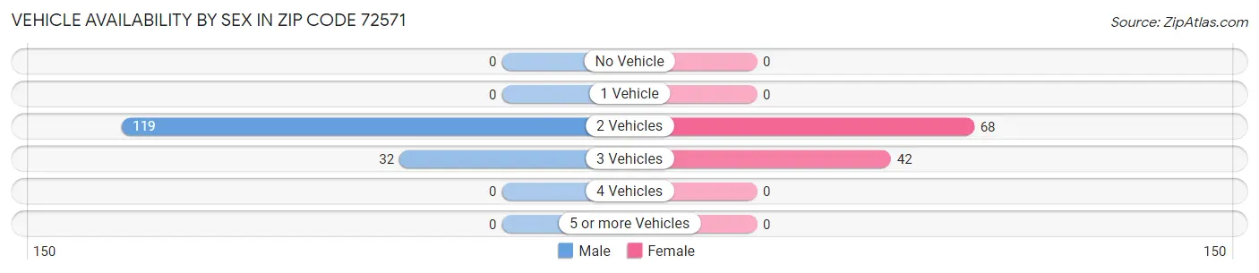 Vehicle Availability by Sex in Zip Code 72571