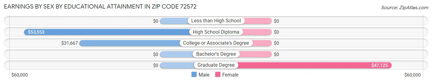 Earnings by Sex by Educational Attainment in Zip Code 72572
