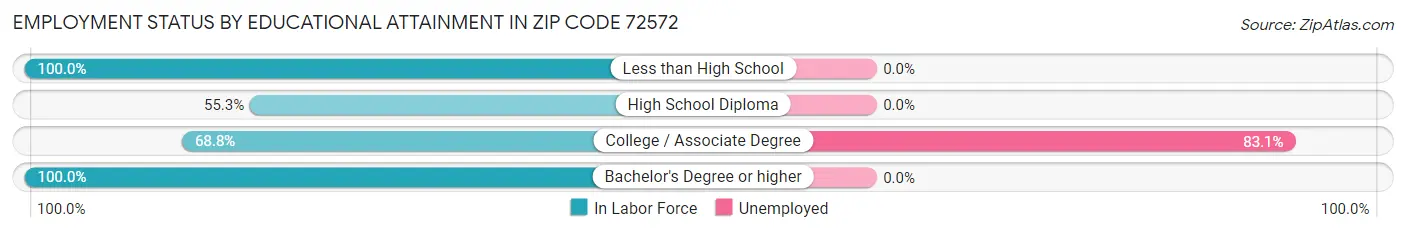 Employment Status by Educational Attainment in Zip Code 72572