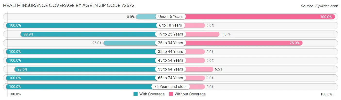 Health Insurance Coverage by Age in Zip Code 72572