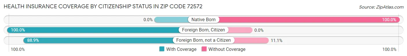 Health Insurance Coverage by Citizenship Status in Zip Code 72572