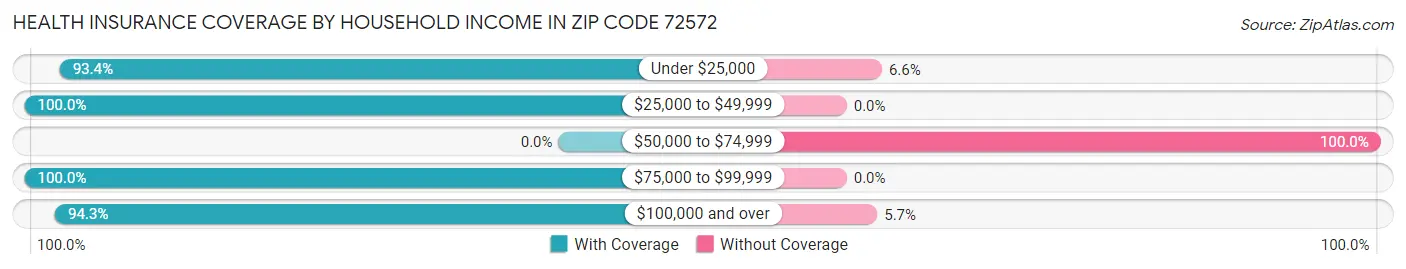 Health Insurance Coverage by Household Income in Zip Code 72572