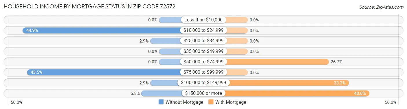 Household Income by Mortgage Status in Zip Code 72572