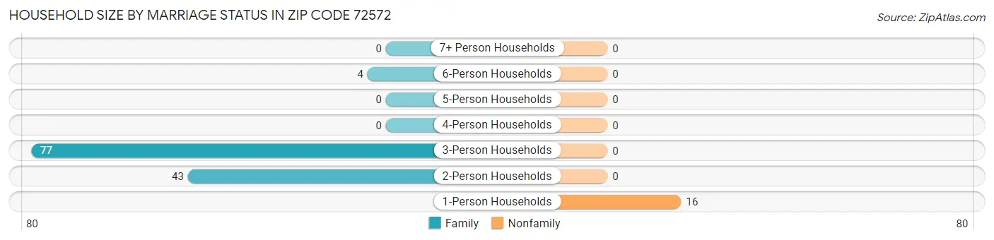 Household Size by Marriage Status in Zip Code 72572