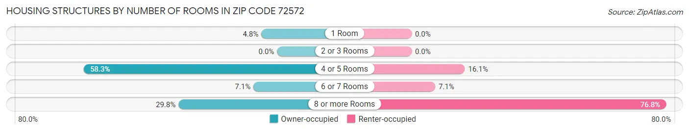 Housing Structures by Number of Rooms in Zip Code 72572
